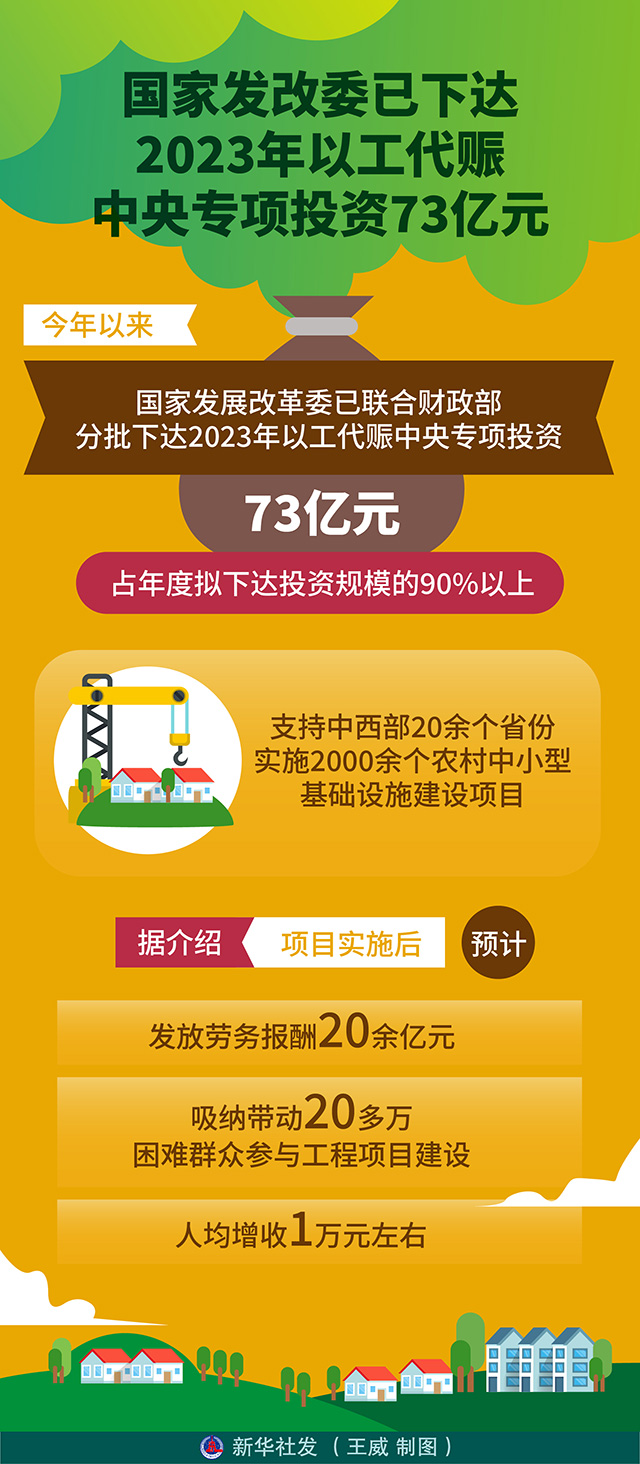發(fā)改委下達兩批以工代賑投資，助力脫貧攻堅與民生改善，發(fā)改委連續(xù)兩批以工代賑投資助力脫貧攻堅與民生改善工程推進