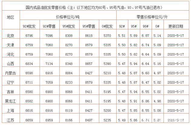 上海市92號(hào)汽油最新價(jià)格動(dòng)態(tài)分析，上海市92號(hào)汽油最新價(jià)格動(dòng)態(tài)解析