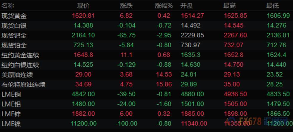 金價(jià)五連漲后的突變，一次意外的下跌，金價(jià)五連漲后的突變，意外下跌來臨