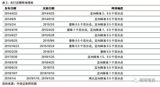 中信證券分析央行降準的影響，央行降準影響分析，中信證券視角