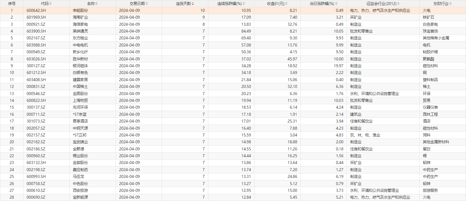 股市奇跡，一只個股連漲18天，股市奇跡，個股連續(xù)上漲18天驚艷市場