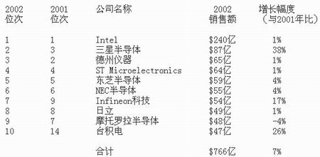 世界芯片排名一覽表，全球芯片產業(yè)格局深度解析，全球芯片產業(yè)深度解析，世界芯片排名一覽表