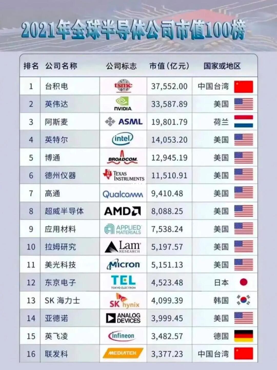 全球芯片公司排名前十，全球芯片公司排名前十概覽