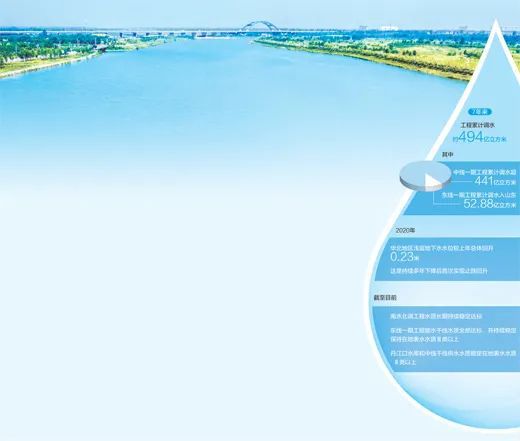 南水北調(diào)年調(diào)水量變化