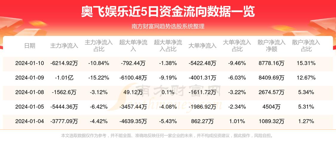 奧飛娛樂下午市場預(yù)測，奧飛娛樂下午市場趨勢預(yù)測分析