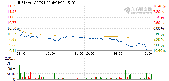 浙大網(wǎng)新股價(jià)下跌5.01%