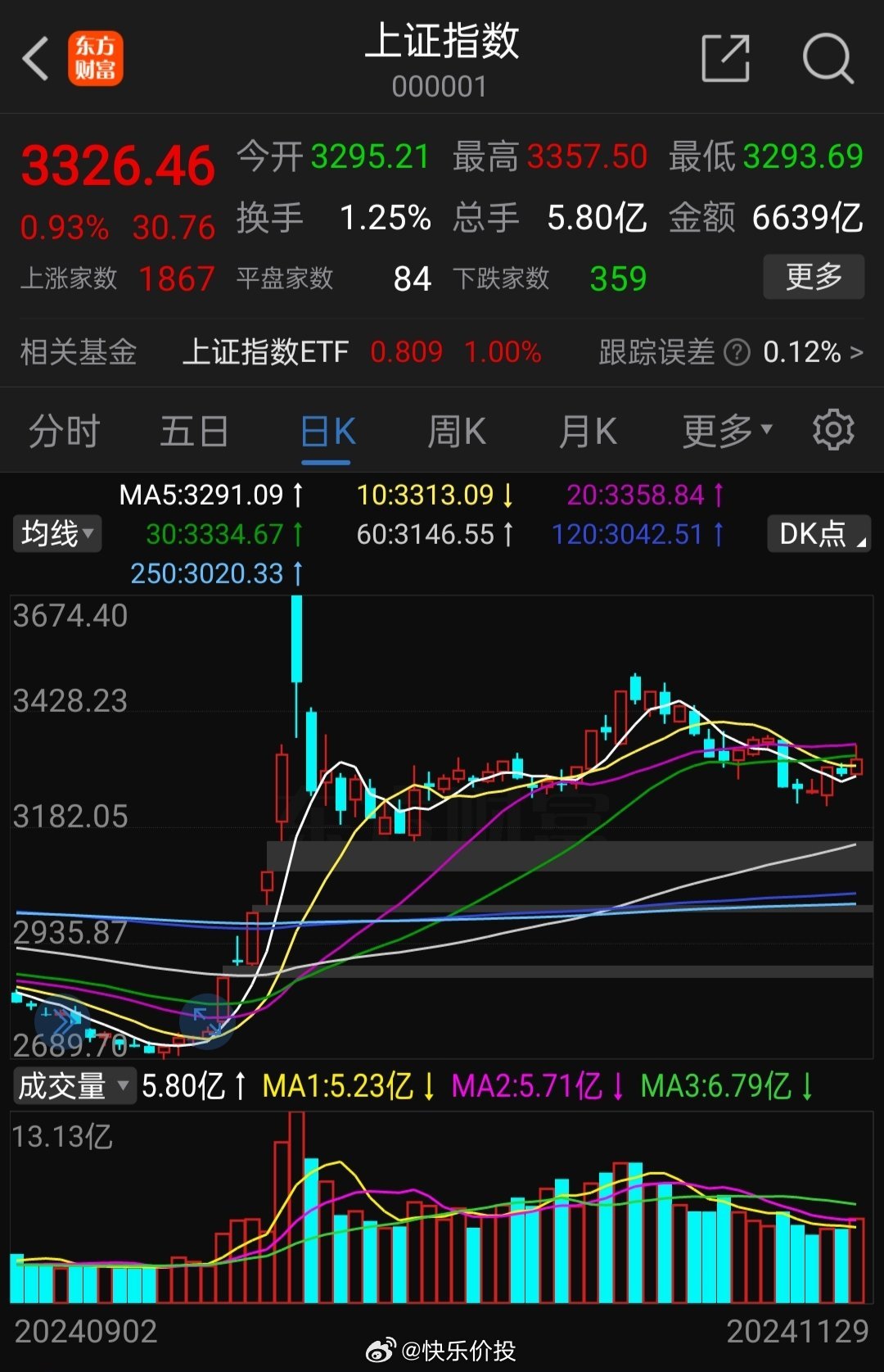 上證指數(shù)漲勢(shì)穩(wěn)健，漲幅達(dá)0.44%，市場(chǎng)呈現(xiàn)積極信號(hào)，上證指數(shù)漲勢(shì)穩(wěn)健，市場(chǎng)積極信號(hào)顯現(xiàn)，漲幅達(dá)0.44%