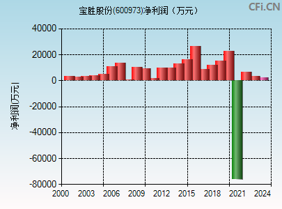 寶勝股份潛力多大