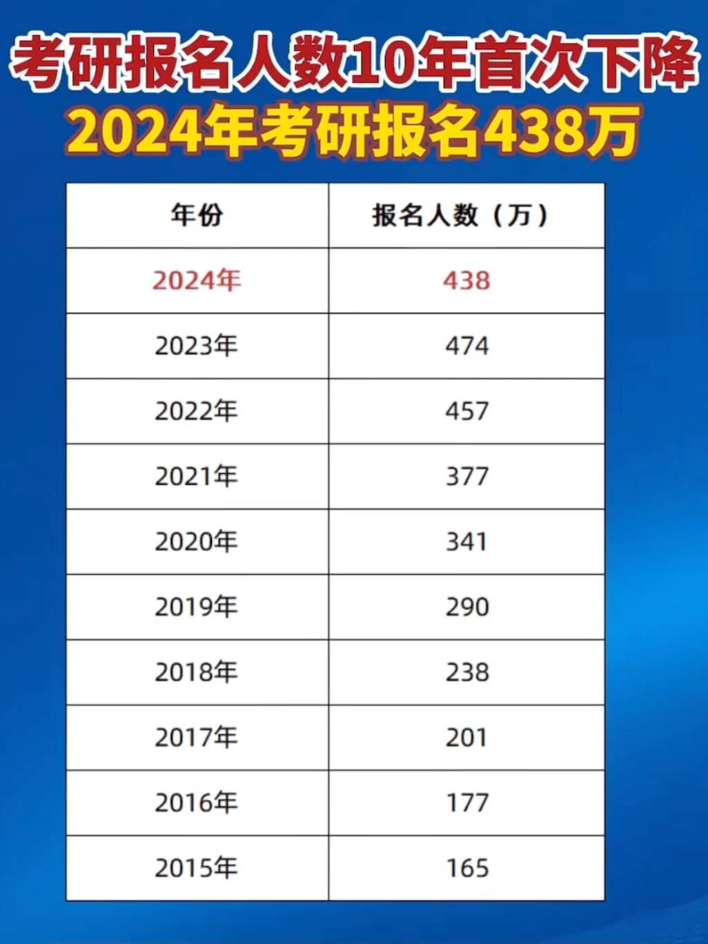 考研人數(shù)連續(xù)兩年下降，背后的原因及影響分析，考研人數(shù)連續(xù)兩年下降，原因與影響分析