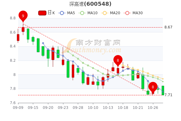 深高速股票行情深度解析，深高速股票行情全面解析