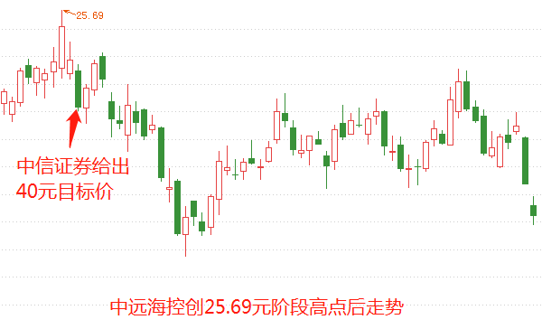 中遠(yuǎn)?？毓善边€能漲嗎，深度分析與展望，中遠(yuǎn)?？毓善蔽磥?lái)走勢(shì)深度分析與展望，能否繼續(xù)上漲？