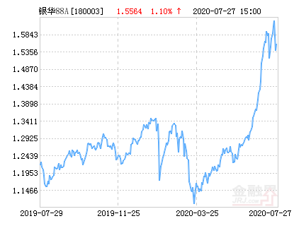 銀華88基金凈值，深度解析與前景展望，銀華88基金凈值解析及未來前景展望