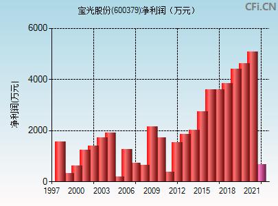 股票600379，深度解析與發(fā)展前景展望，股票600379深度解析與未來前景展望