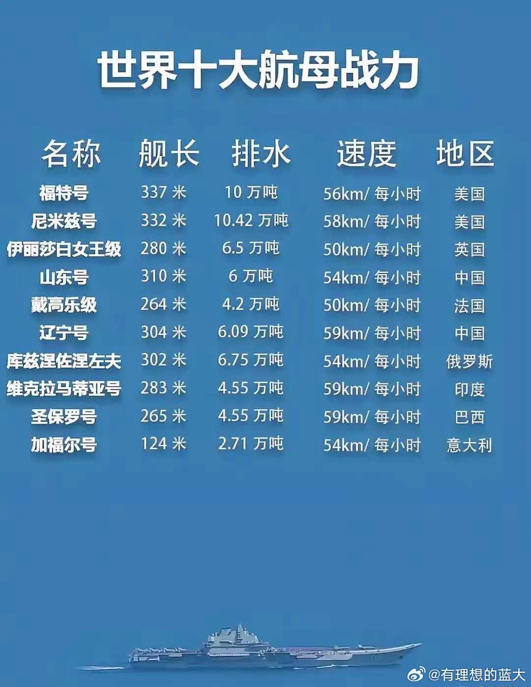 各國航母排水量比較及其意義，全球航母排水量對比及其背后的戰(zhàn)略意義
