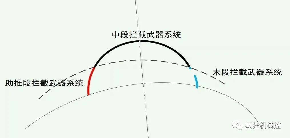 中段反導技術的發(fā)展前景，中段反導技術的發(fā)展前景展望