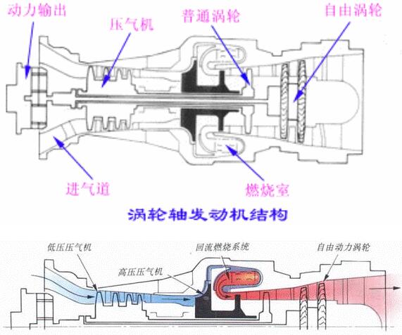 渦軸發(fā)動(dòng)機(jī)工作原理圖講解，渦軸發(fā)動(dòng)機(jī)工作原理圖詳解