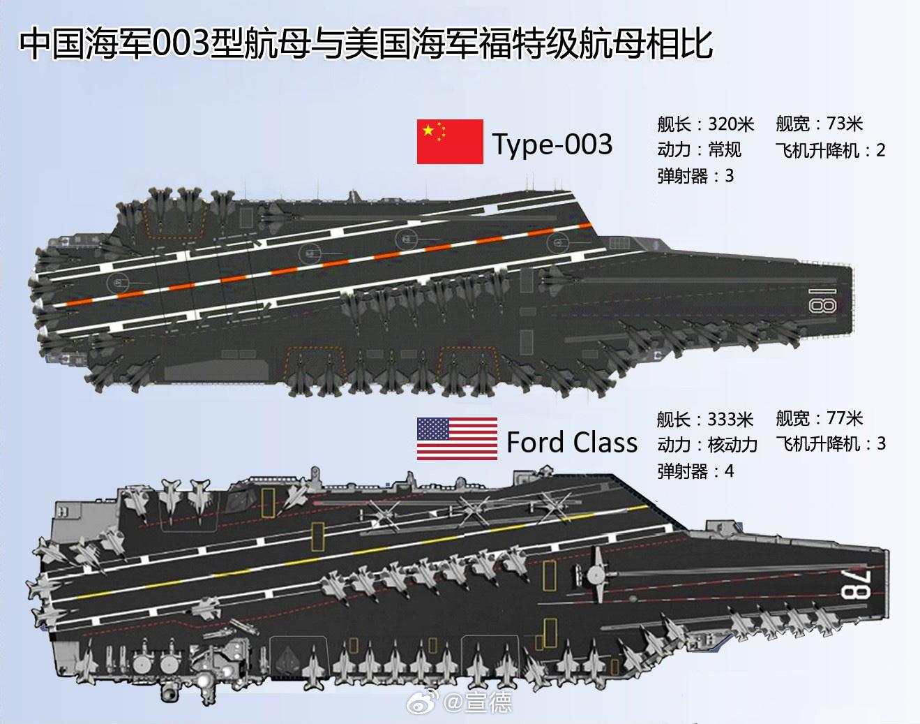 福特級與003型航母，兩大巨艦的對比，福特級與003型航母，兩大巨艦深度對比