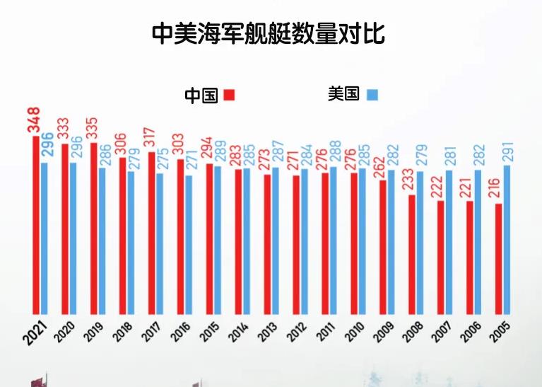 美國航母數(shù)量減少的原因分析，美國航母數(shù)量減少的原因探究