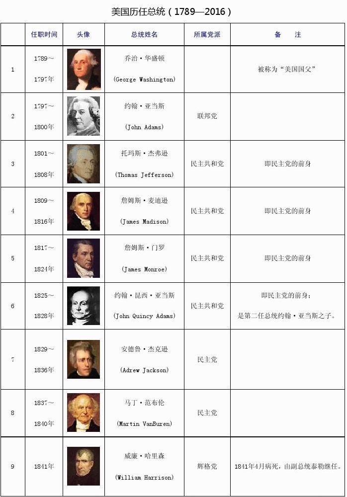 美國(guó)歷任總統(tǒng)列表，歷史長(zhǎng)河中的風(fēng)云人物，美國(guó)歷任總統(tǒng)風(fēng)云史，歷史長(zhǎng)河中的風(fēng)云人物列表