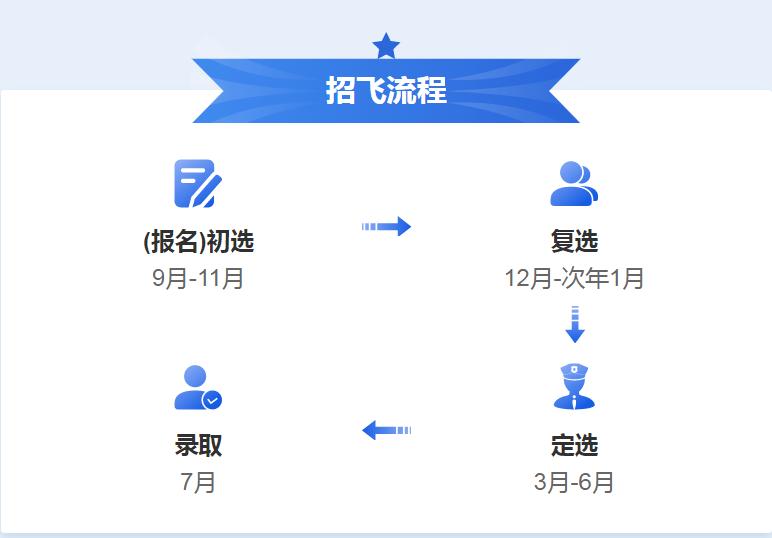 中國空軍招飛網(wǎng)上報名步驟詳解，中國空軍招飛網(wǎng)上報名流程詳解