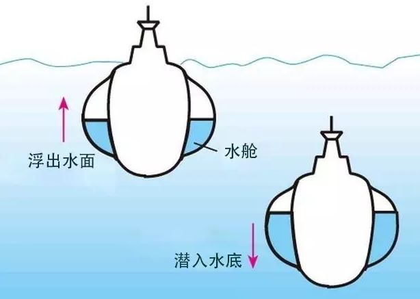 潛水艇沉浮的原理，探索神秘的水下世界，潛水艇沉浮原理揭秘，探索水下世界的奧秘之旅