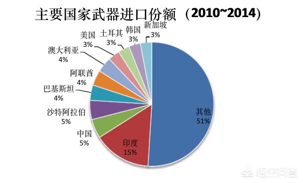 2020年中國(guó)武器出口份額分析，2020年中國(guó)武器出口市場(chǎng)分析