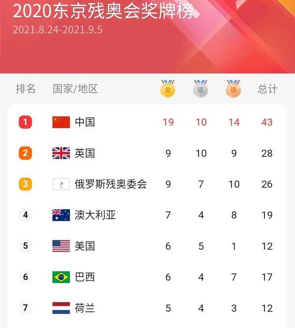 今日東京殘奧會獎牌榜，榮耀與堅韌的象征，今日東京殘奧會獎牌榜，榮耀與堅韌的見證
