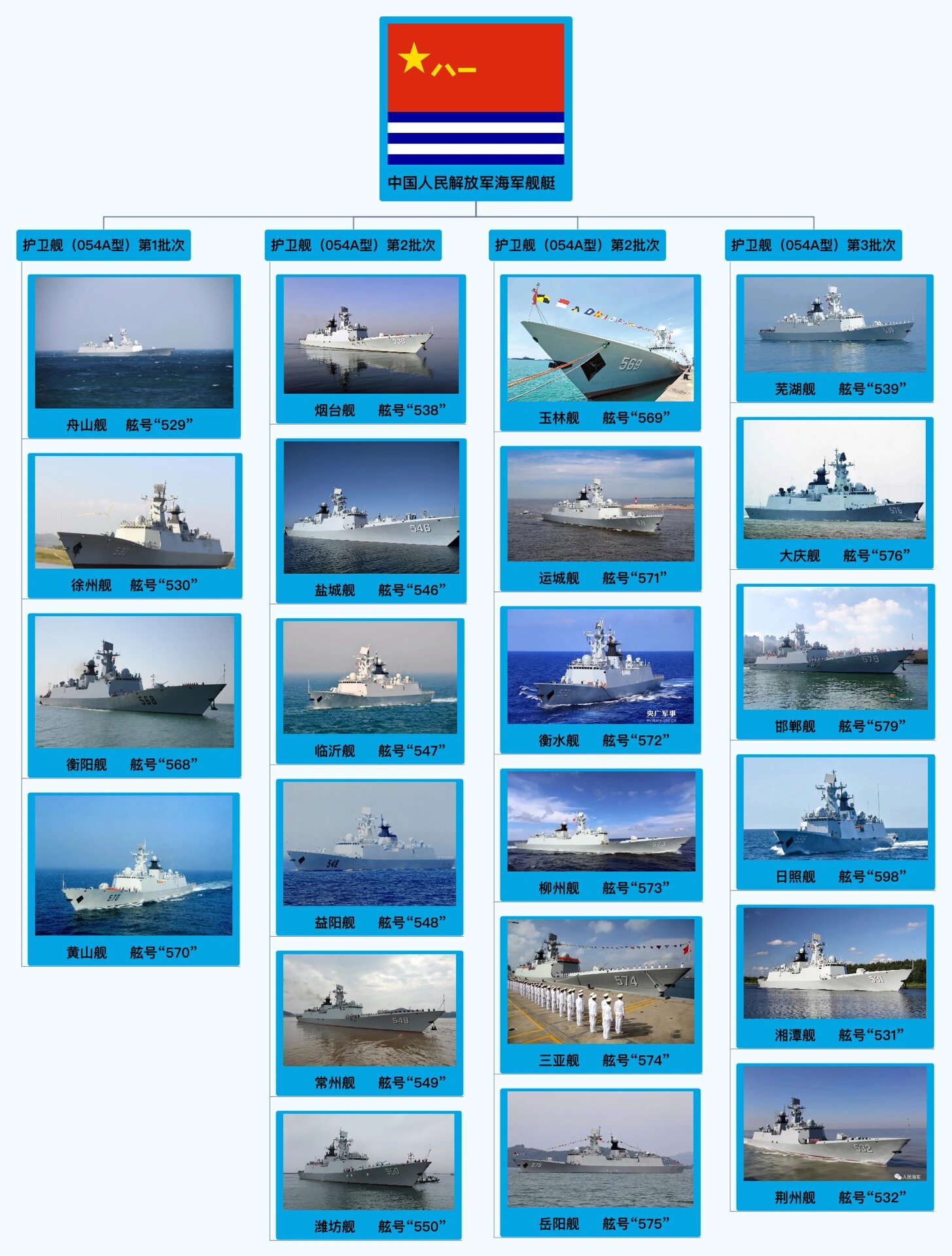 中國(guó)解放軍海軍編制概述，中國(guó)解放軍海軍編制概覽