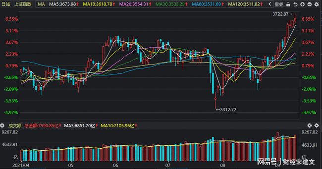 今日A股大盤走勢分析與預(yù)測，今日A股大盤走勢解析與預(yù)測
