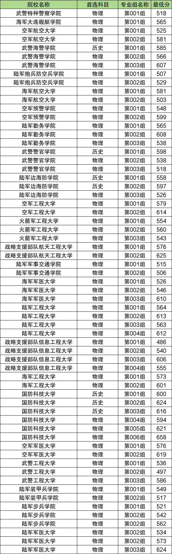 中國軍校中得分超過600分的院校概覽，中國軍校得分超600分院校概覽